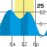 Henderson Bay tide chart for Monday, January 25, 2021
