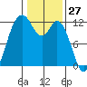 Henderson Bay tide chart for Wednesday, January 27, 2021