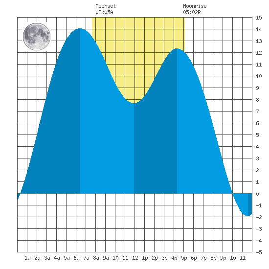 Henderson Bay tide chart for Thursday, January 28, 2021
