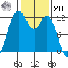 Henderson Bay tide chart for Thursday, January 28, 2021