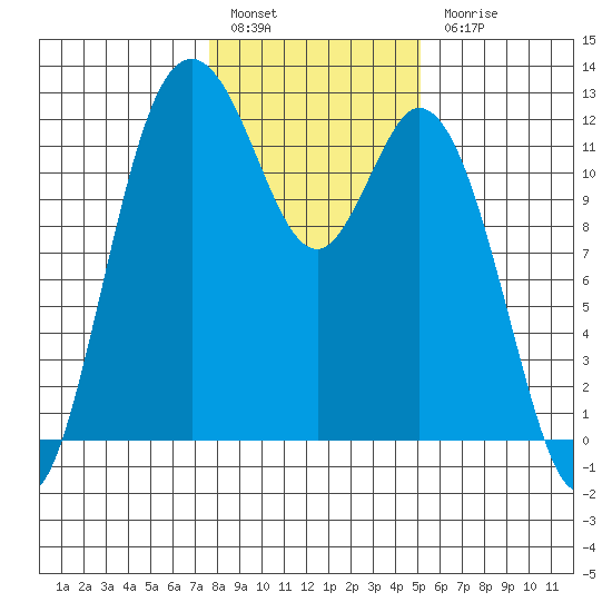 Henderson Bay tide chart for Friday, January 29, 2021