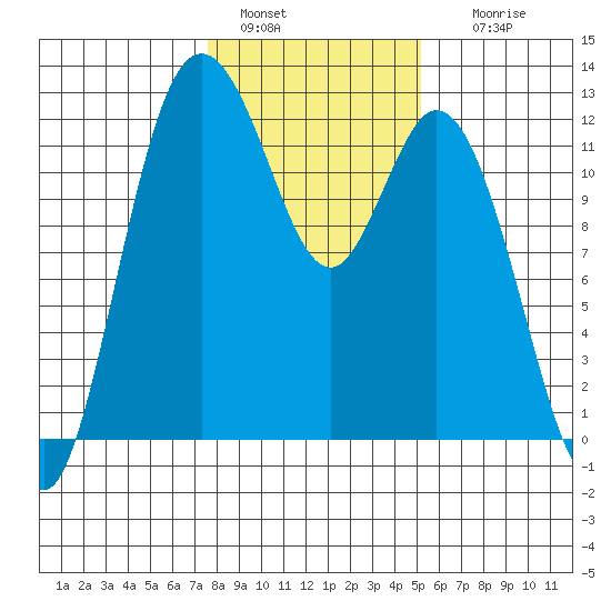 Henderson Bay tide chart for Saturday, January 30, 2021