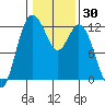 Henderson Bay tide chart for Saturday, January 30, 2021