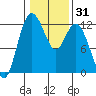 Henderson Bay tide chart for Sunday, January 31, 2021