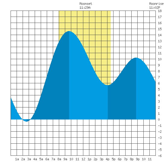 Henderson Bay tide chart for Monday, January 4, 2021
