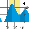 Henderson Bay tide chart for Monday, January 4, 2021