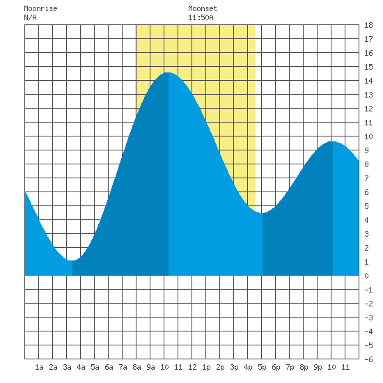 Henderson Bay tide chart for Tuesday, January 5, 2021
