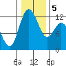 Henderson Bay tide chart for Tuesday, January 5, 2021