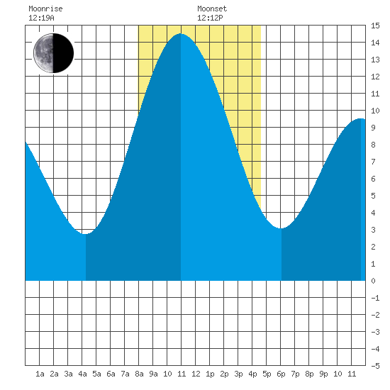 Henderson Bay tide chart for Wednesday, January 6, 2021