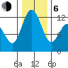 Henderson Bay tide chart for Wednesday, January 6, 2021