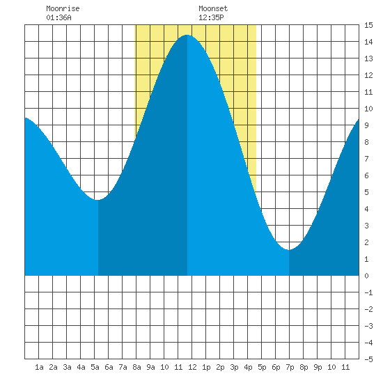 Henderson Bay tide chart for Thursday, January 7, 2021