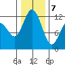 Henderson Bay tide chart for Thursday, January 7, 2021