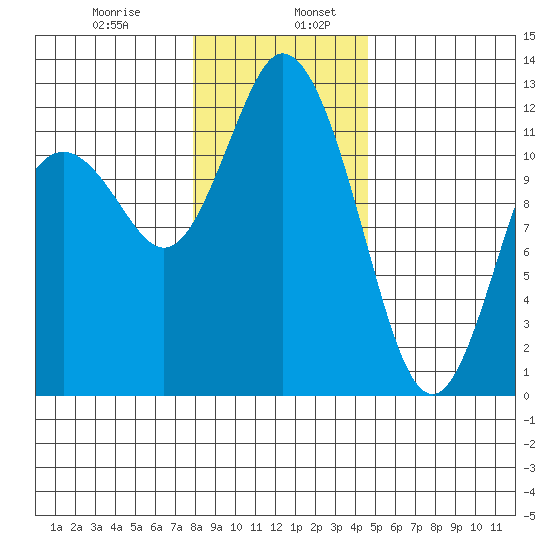 Henderson Bay tide chart for Friday, January 8, 2021