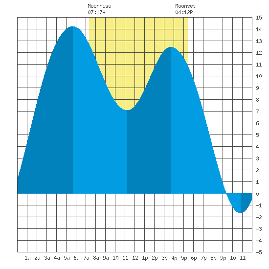 Henderson Bay tide chart for Wednesday, February 10, 2021