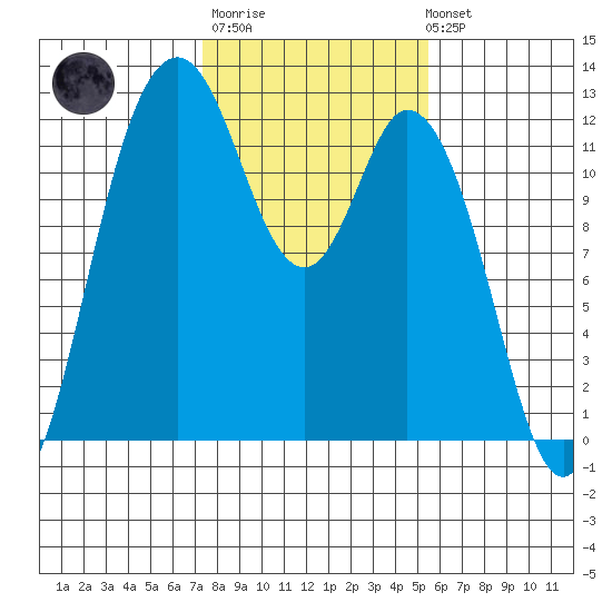 Henderson Bay tide chart for Thursday, February 11, 2021