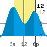 Henderson Bay tide chart for Friday, February 12, 2021