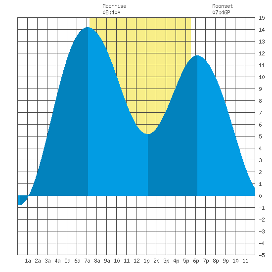 Henderson Bay tide chart for Saturday, February 13, 2021