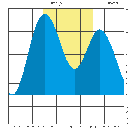 Henderson Bay tide chart for Sunday, February 14, 2021