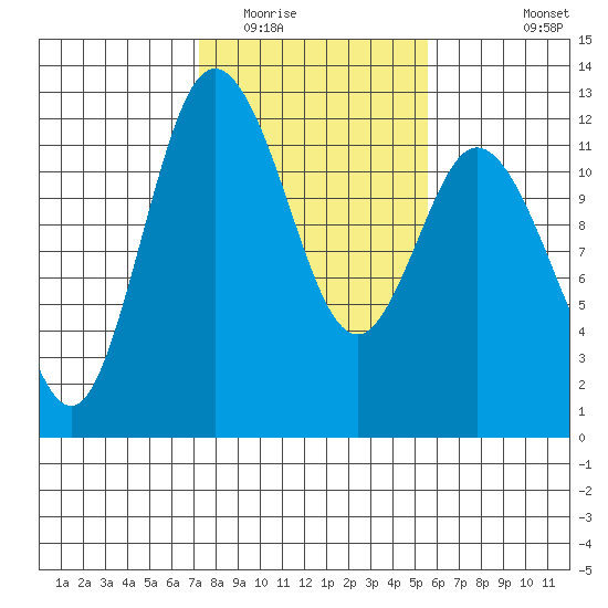 Henderson Bay tide chart for Monday, February 15, 2021