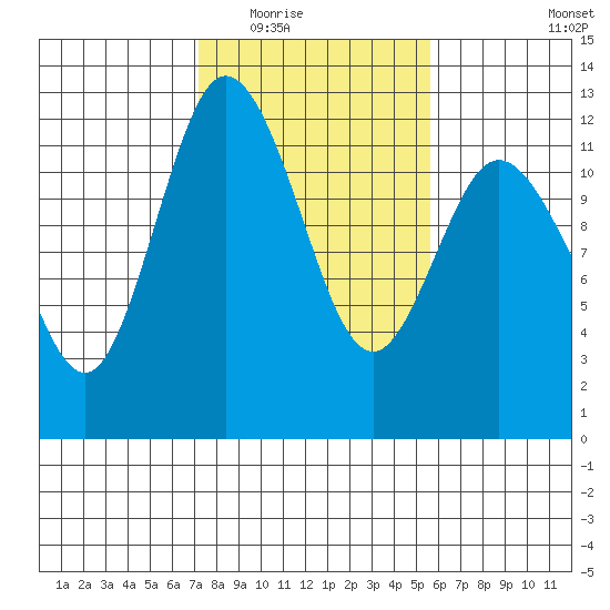 Henderson Bay tide chart for Tuesday, February 16, 2021