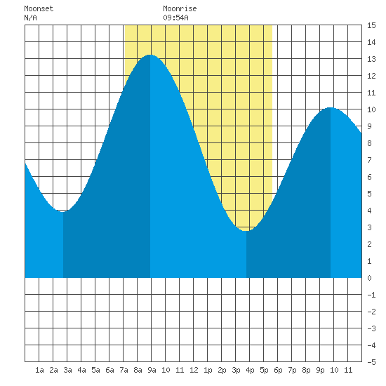 Henderson Bay tide chart for Wednesday, February 17, 2021