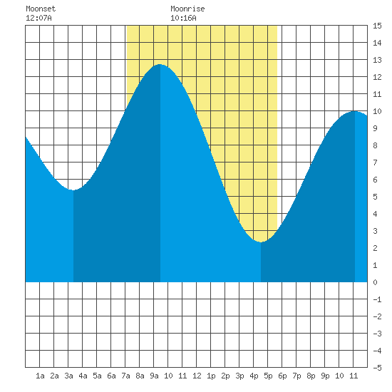 Henderson Bay tide chart for Thursday, February 18, 2021