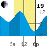 Henderson Bay tide chart for Friday, February 19, 2021