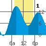 Henderson Bay tide chart for Monday, February 1, 2021