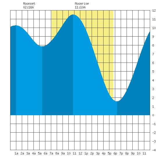 Henderson Bay tide chart for Saturday, February 20, 2021