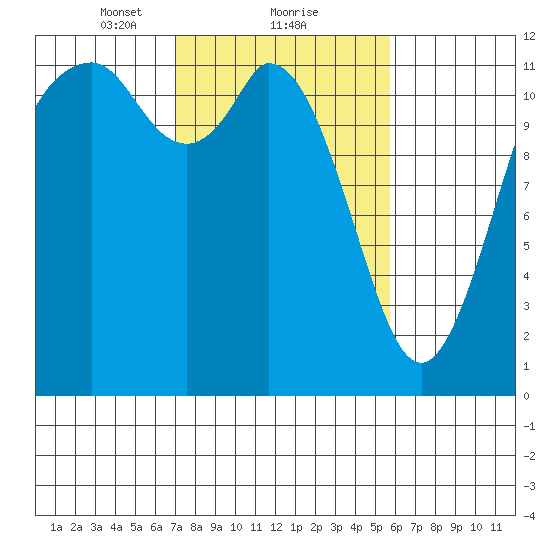 Henderson Bay tide chart for Sunday, February 21, 2021