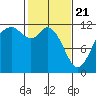 Henderson Bay tide chart for Sunday, February 21, 2021