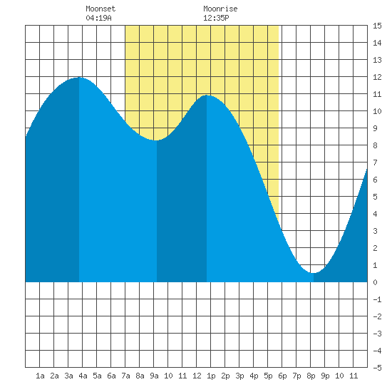Henderson Bay tide chart for Monday, February 22, 2021