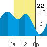 Henderson Bay tide chart for Monday, February 22, 2021