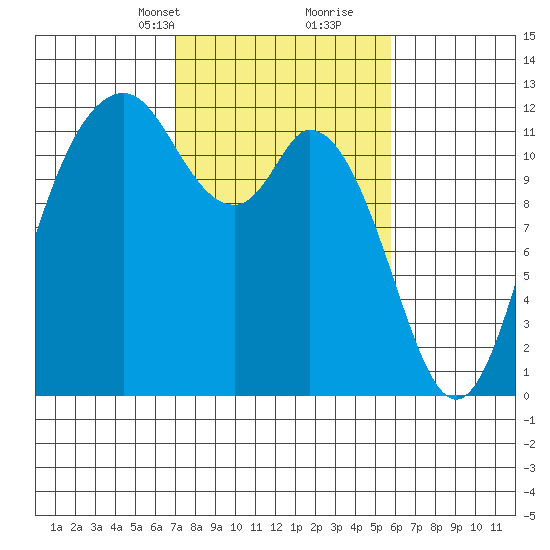 Henderson Bay tide chart for Tuesday, February 23, 2021