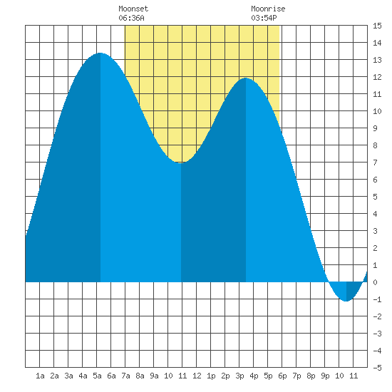 Henderson Bay tide chart for Thursday, February 25, 2021
