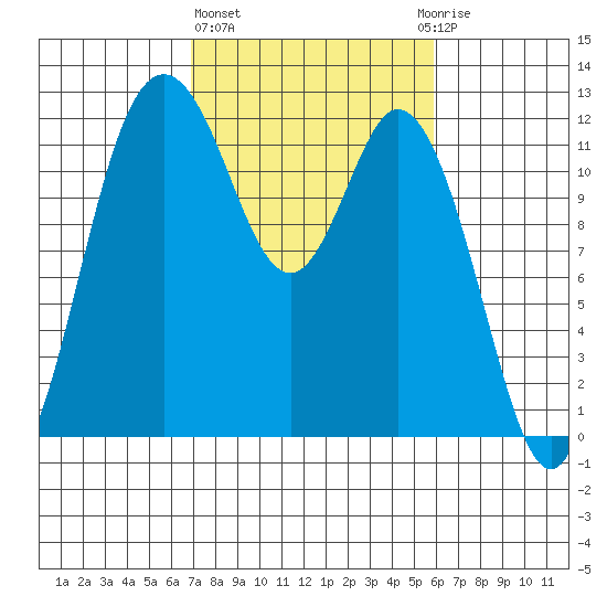 Henderson Bay tide chart for Friday, February 26, 2021