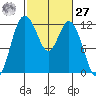 Henderson Bay tide chart for Saturday, February 27, 2021