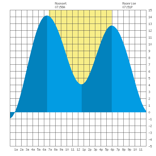 Henderson Bay tide chart for Sunday, February 28, 2021