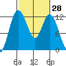 Henderson Bay tide chart for Sunday, February 28, 2021