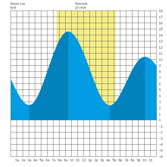 Henderson Bay tide chart for Wednesday, February 3, 2021