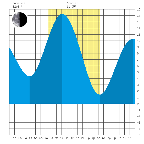 Henderson Bay tide chart for Thursday, February 4, 2021