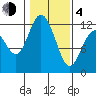 Henderson Bay tide chart for Thursday, February 4, 2021