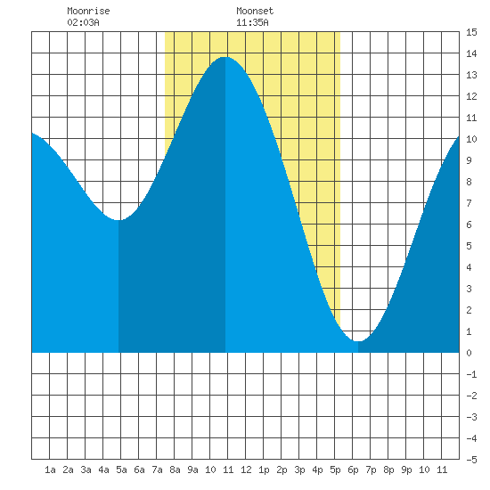 Henderson Bay tide chart for Friday, February 5, 2021