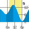 Henderson Bay tide chart for Friday, February 5, 2021