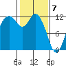 Henderson Bay tide chart for Sunday, February 7, 2021