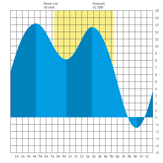 Henderson Bay tide chart for Monday, February 8, 2021