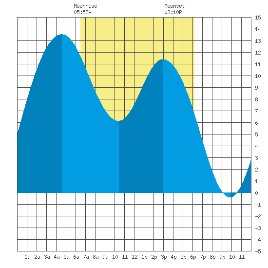 Henderson Bay tide chart for Wednesday, March 10, 2021