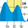 Henderson Bay tide chart for Wednesday, March 10, 2021