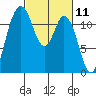 Henderson Bay tide chart for Thursday, March 11, 2021