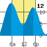 Henderson Bay tide chart for Friday, March 12, 2021